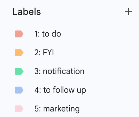 Screenshot showing the Fyxer email categories in the Gmail label pane: 1: to do, 2: FYI, 3: notification, 4: to follow up, 5: marketing. Each category has a different colored label icon next to it.