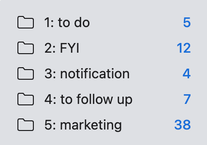 A screenshot of Outlook folders showing the five Fyxer categories: 1: to do, 2: FYI, 3: notification, 4: to follow up, 5: marketing. Each folder has a blue number to the right indicating the number of emails it contains.